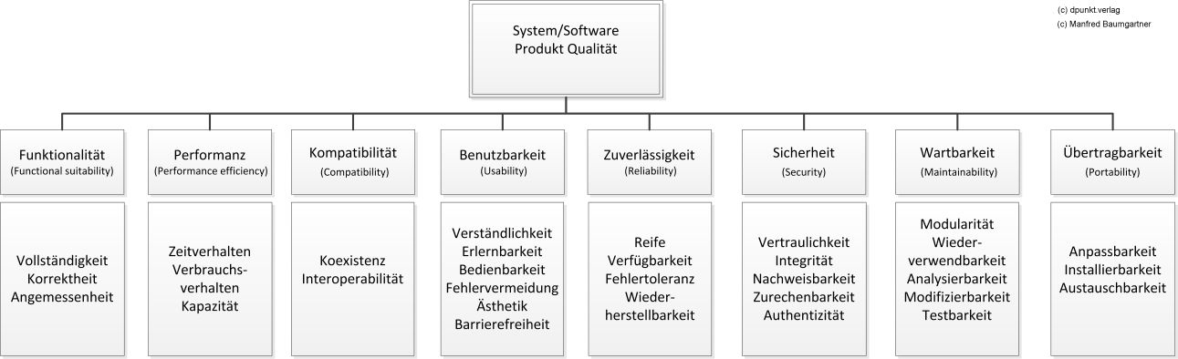 Software Qualitätskriterien nach ISO 25010